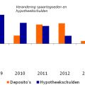 In 2013 een forse daling van +15 mrd[...]