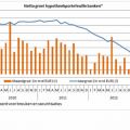 In november 2012 meer hypotheken afgelost dan[...]
