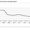 De economie trekt aan aldus CBS