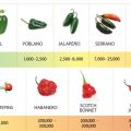 Hot scale: pepers (scovilleschaal)