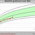 WHO-curves