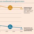 Roodstaan op je betaalrekening kost een vermogen
