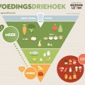 De nieuwe voedingsdriehoek