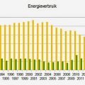 Energiemeters voor en na 2020